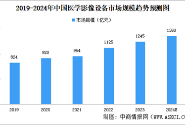 2024年中国医学影像设备行业现状及发展前景预测分析（图）