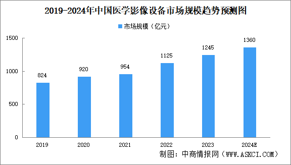 2024年中国医学影像设备行业现状及发展前景预测分析（图）