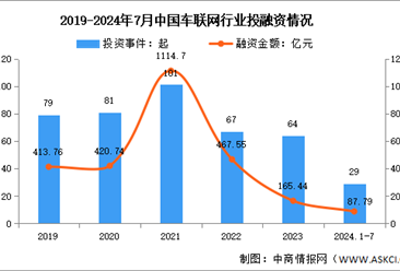 2024年中国车联网产业规模及投融资情况预测分析（图）