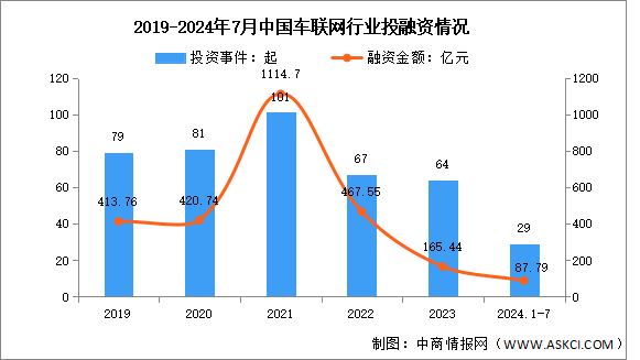 2024年中國車聯(lián)網(wǎng)產業(yè)規(guī)模及投融資情況預測分析（圖）