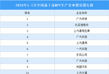 2024年1-7月中国前十家MPV生产企业销量排行榜（附榜单）