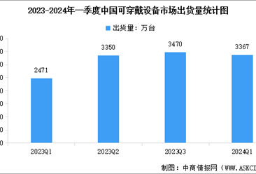 2024年一季度中国可穿戴设备市场出货量及行业竞争格局分析（图）