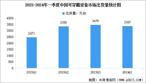 2024年一季度中國可穿戴設備市場出貨量及行業(yè)競爭格局分析（圖）