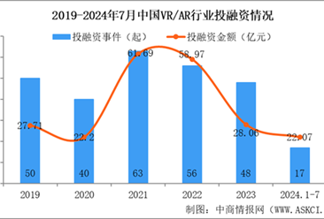 2024年1-7月中国VR/AR行业投融资情况分析（图）