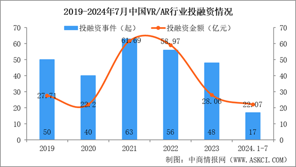 2024年1-7月中国VR/AR行业投融资情况分析（图）