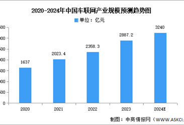 2024年中国车联网产业规模及结构预测分析（图）