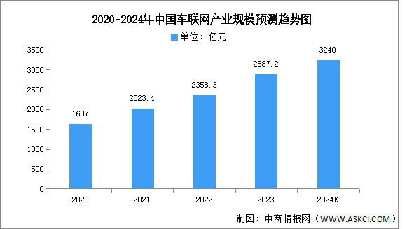 2024年中国车联网产业规模及结构预测分析（图）