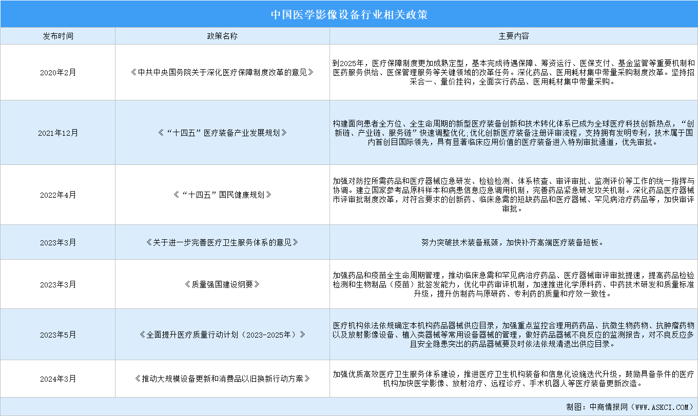 2024年中國醫(yī)學影像設備行業(yè)最新政策匯總一覽（圖）