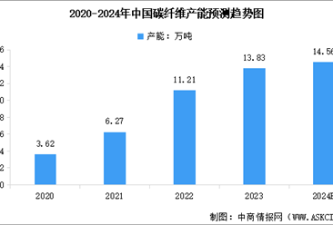 2024年中国碳纤维产能情况及重点企业分析（图）