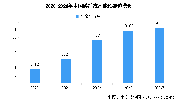 2024年中国碳纤维产能情况及重点企业分析（图）