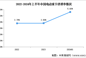 2024年上半年中国电动重卡销量及渗透率分析（图）