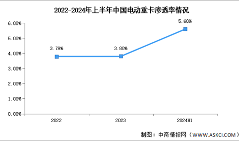 2024年上半年中国电动重卡销量及渗透率分析（图）