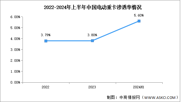 2024年上半年中国电动重卡销量及渗透率分析（图）