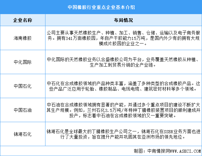 2024年中國橡膠市場現(xiàn)狀及重點(diǎn)企業(yè)預(yù)測分析（圖）