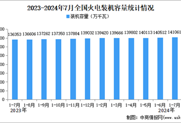 2024年1-7月中国火电行业运行情况：装机容量同比增长3.5%