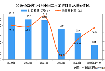 2024年1-7月中国二甲苯进口数据统计分析：进口量同比下降7.6%