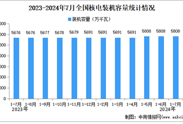 2024年1-7月中国核电行业运行情况：装机容量同比增长2.3%。