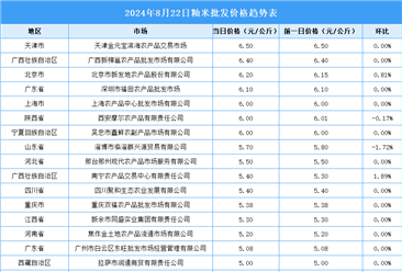 2024年8月23日全國(guó)各地最新大米價(jià)格行情走勢(shì)分析