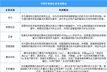 2024年中国车联网产业规模及企业布局情况预测分析（图）