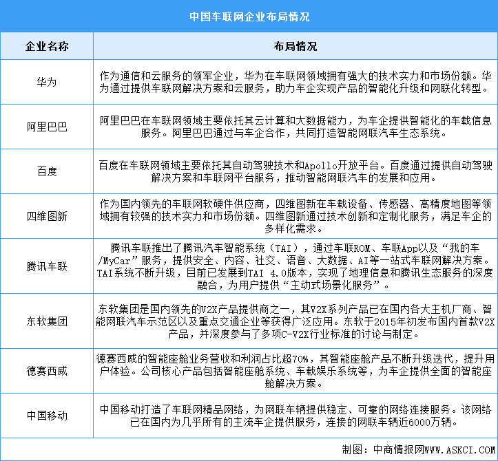 2024年中国车联网产业规模及企业布局情况预测分析（图）