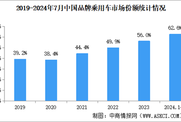 2024年7月中国品牌乘用车销量情况：品牌乘用车市场份额66.4%（图）