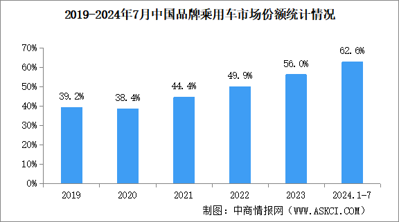 2024年7月中国品牌乘用车销量情况：品牌乘用车市场份额66.4%（图）