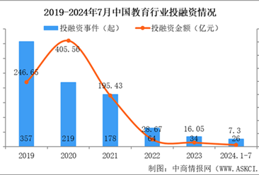 2024年1-7月中國教育行業(yè)投融資情況分析（圖）