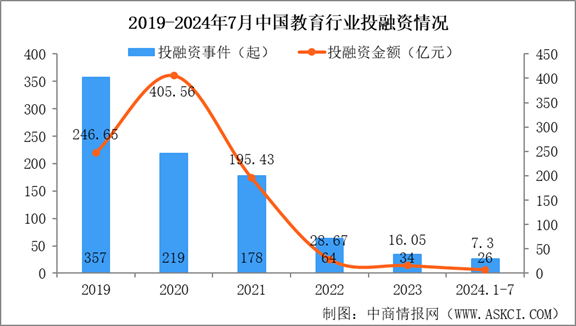 2024年1-7月中国教育行业投融资情况分析（图）