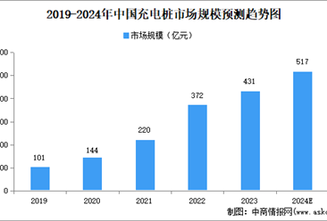 2024年中国充电桩市场规模、企业数量及区域分布情况分析（图）