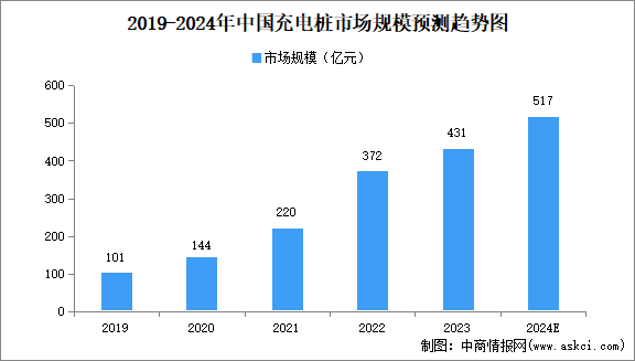 2024年中國充電樁市場規(guī)模、企業(yè)數(shù)量及區(qū)域分布情況分析（圖）