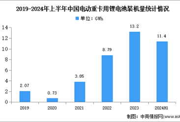 2024年上半年中国电动重卡销量及锂电池装机量分析（图）