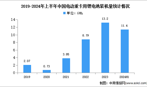 2024年上半年中国电动重卡销量及锂电池装机量分析（图）