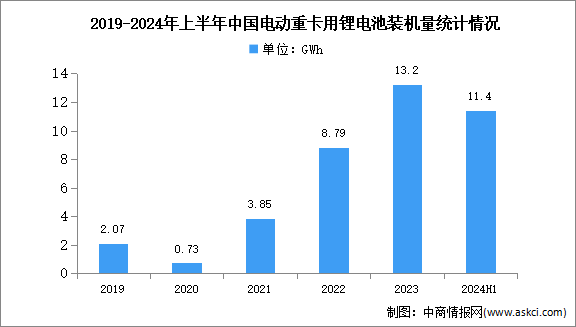 2024年上半年中国电动重卡销量及锂电池装机量分析（图）