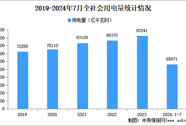 2024年1-7月份全社会用电量：同比增长5.7%（图）