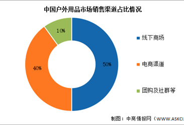 2024年中国户外用品市场规模及销售渠道预测分析（图）