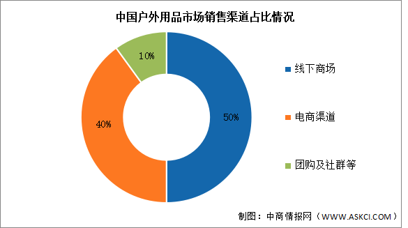 2024年中國戶外用品市場規(guī)模及銷售渠道預測分析（圖）