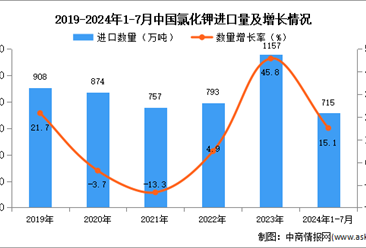 2024年1-7月中国氯化钾进口数据统计分析：进口量同比增长15.1%