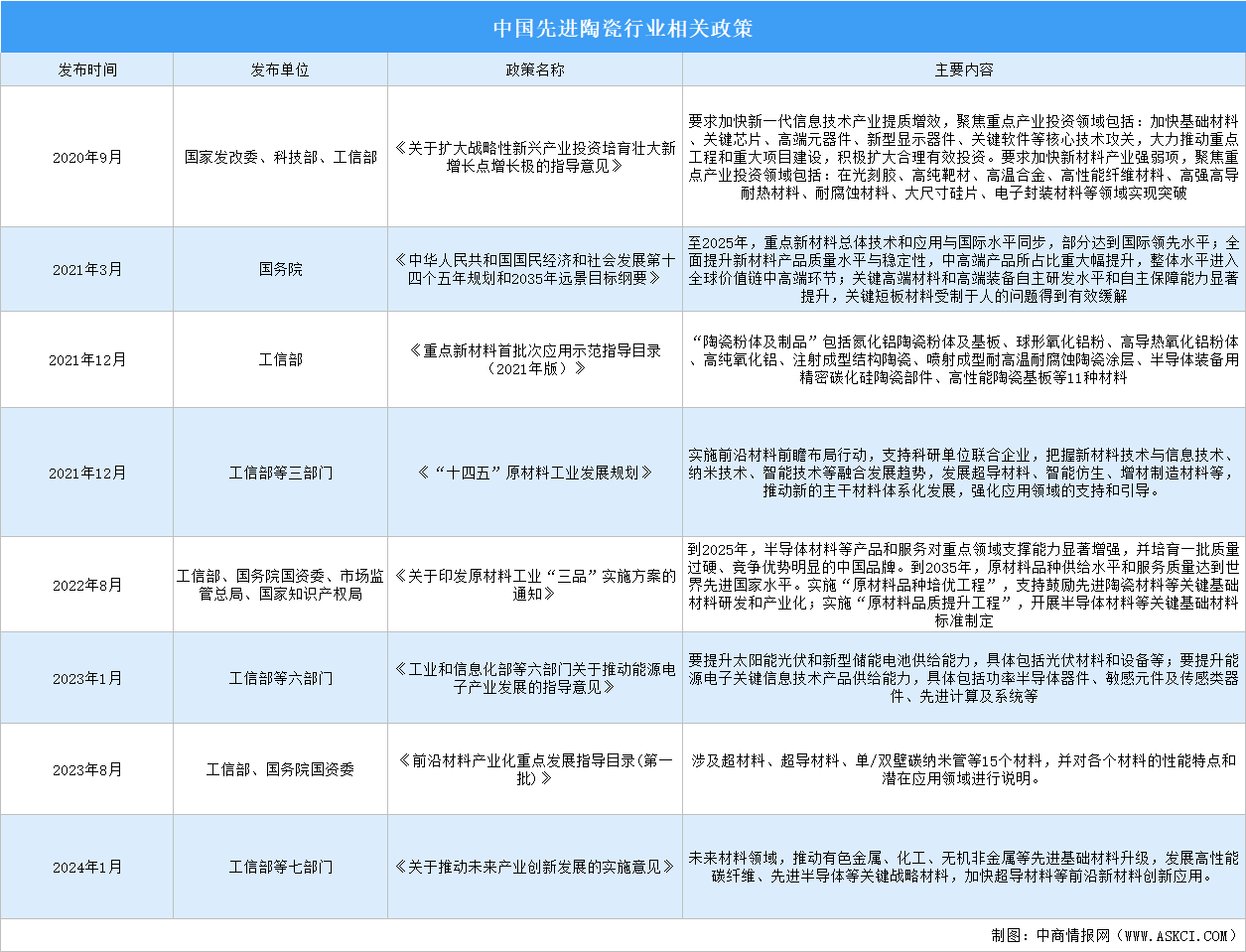 2024年中国先进陶瓷行业最新政策汇总一览（图）