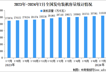 2024年1-7月中国电力工业运行情况：累计发电装机容量同比增长14.0%（图）