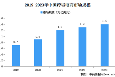 2024年中国跨境电商市场规模、企业数量及区域分布情况分析（图）