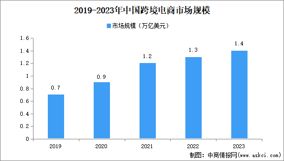 2024年中國跨境電商市場規(guī)模、企業(yè)數(shù)量及區(qū)域分布情況分析（圖）