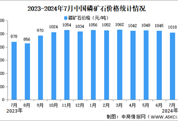 2024年7月中国磷矿石产量及价格情况分析：价格维持高位（图）