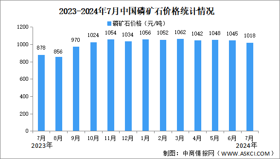 2024年7月中国磷矿石产量及价格情况分析：价格维持高位（图）