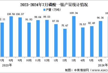 2024年7月中国磷酸一铵及磷酸二铵产量情况分析（图）