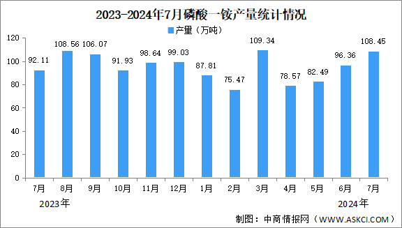 2024年7月中國(guó)磷酸一銨及磷酸二銨產(chǎn)量情況分析（圖）