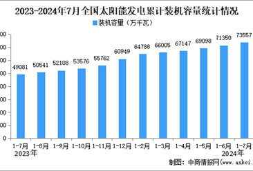 2024年1-7月中国太阳能发电行业运行情况：装机容量同比增长49.8%。