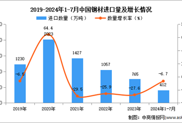 2024年1-7月中国钢材进口数据统计分析：进口量412万吨