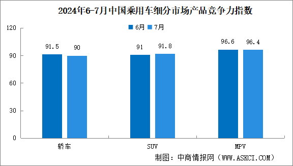 2024年7月中国乘用车市场产品竞争力指数为91.2，环比下滑0.3个点（图）