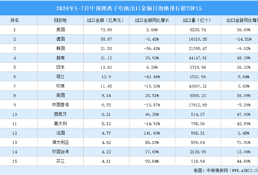 2024年1-7月中国锂离子电池出口金额目的地排行榜TOP15（附榜单）