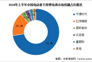 2024年上半年中国电动重用锂电池装机量机竞争格局分析（图）